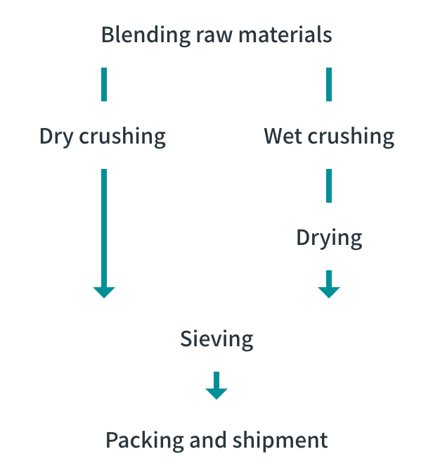 Process of producing manganese ferroalloy powder