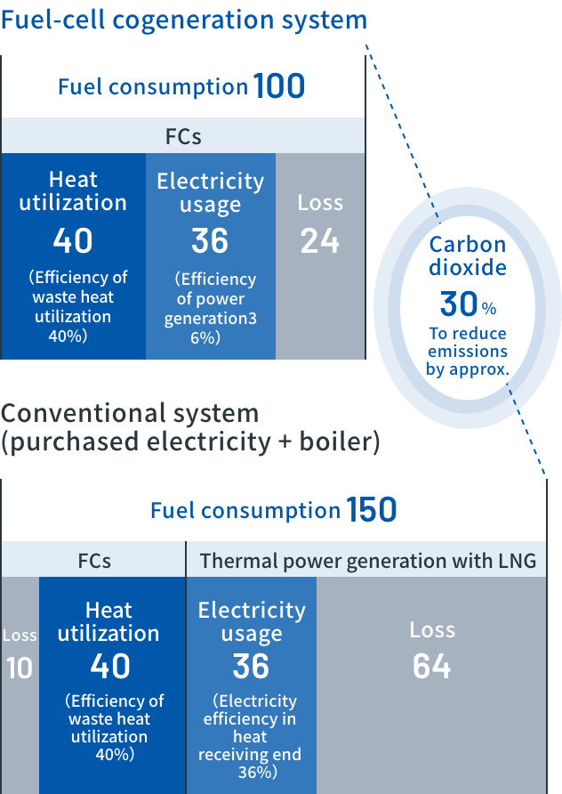 Comparison of conventional and fuel-cell cogeneration systems