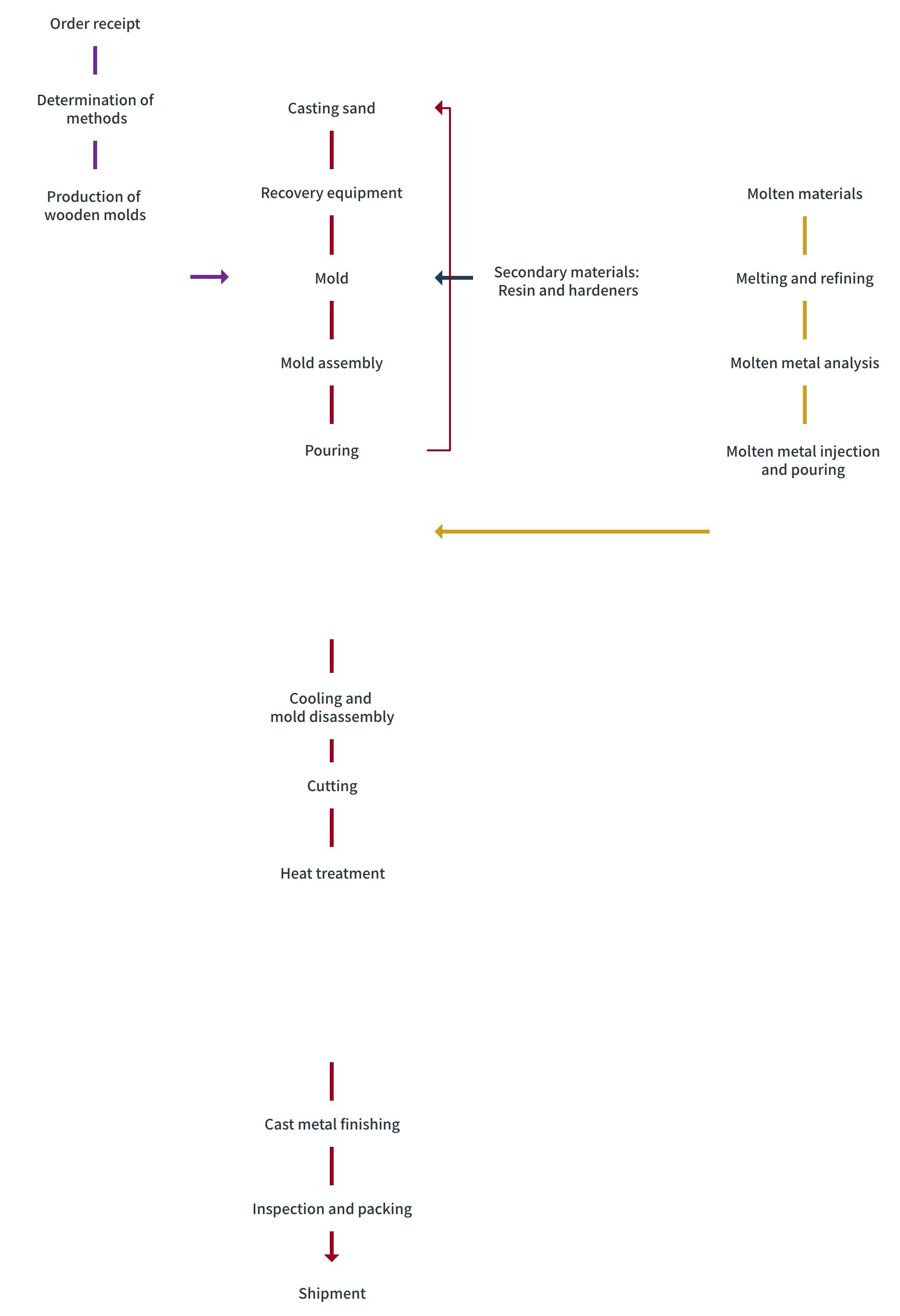 Process of producing cast steel