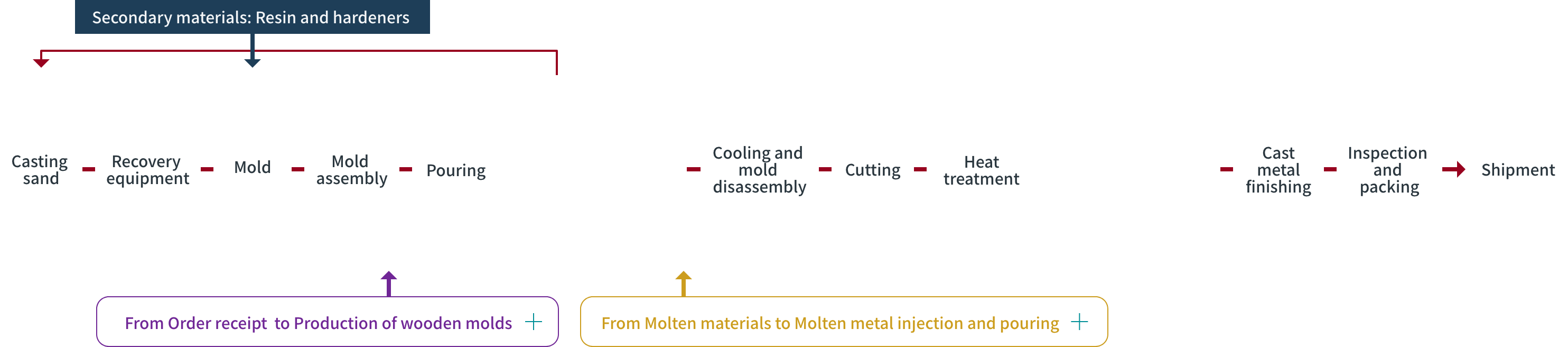 Process of producing cast steel