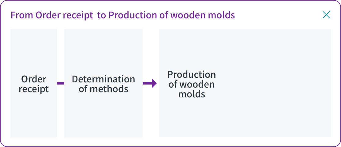 Order receipt - Production of wooden molds