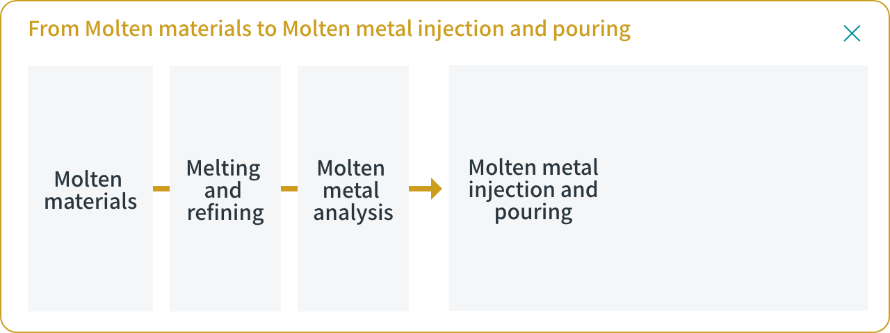 Molten materials - Molten metal injection and pouring