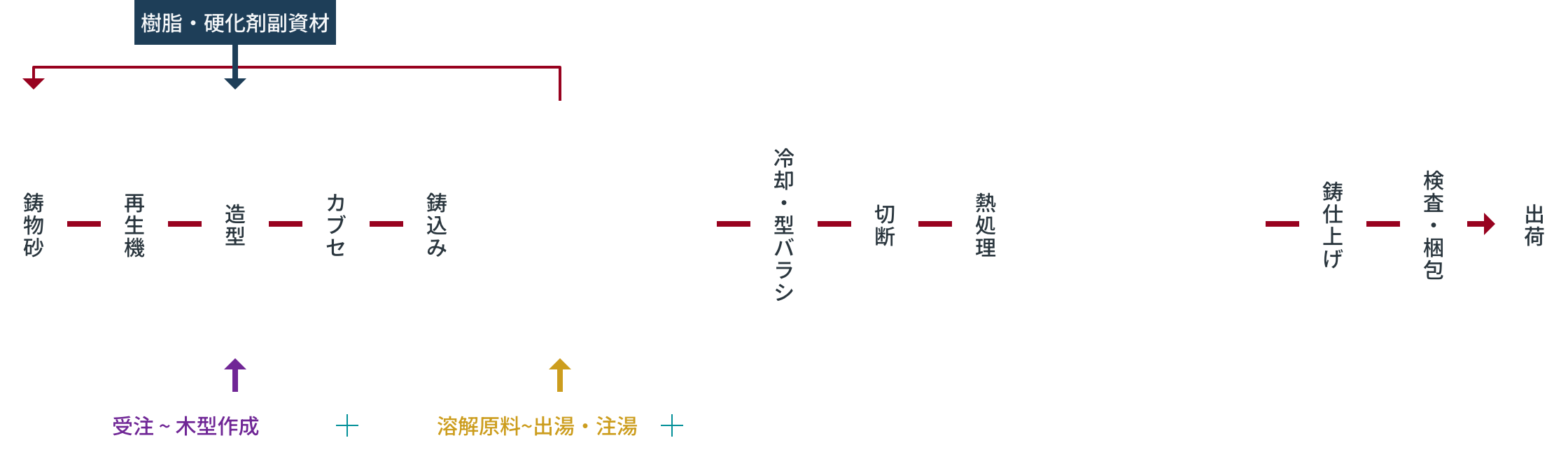 鋳鋼品の製造工程