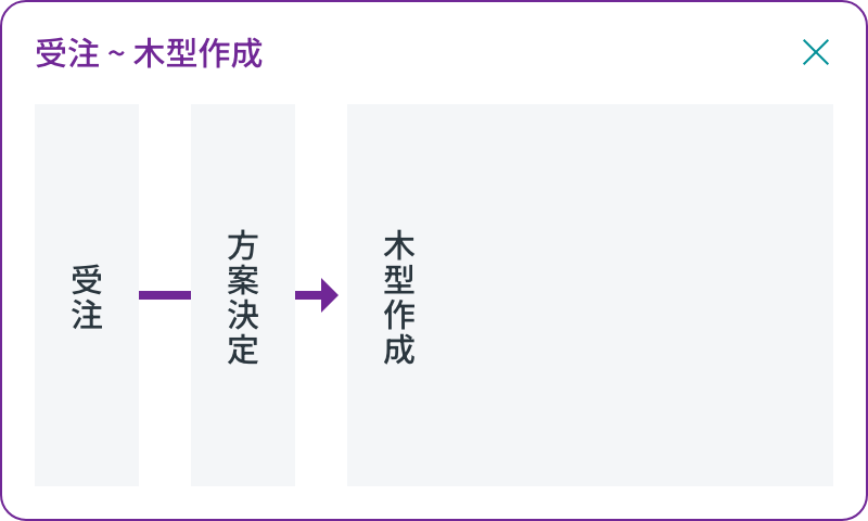 受注〜木型作成