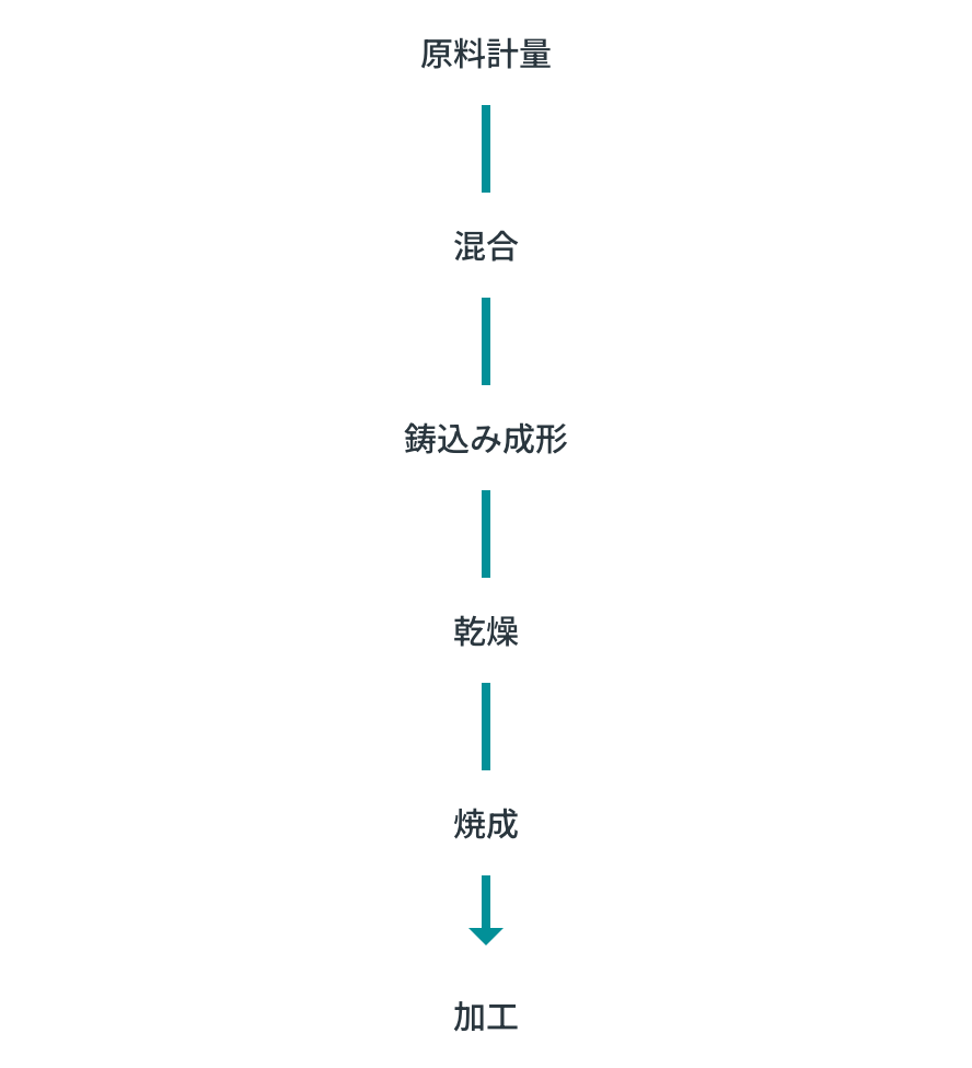 セラミックスの製造工程