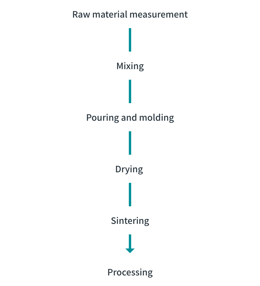 Process of producing ceramics