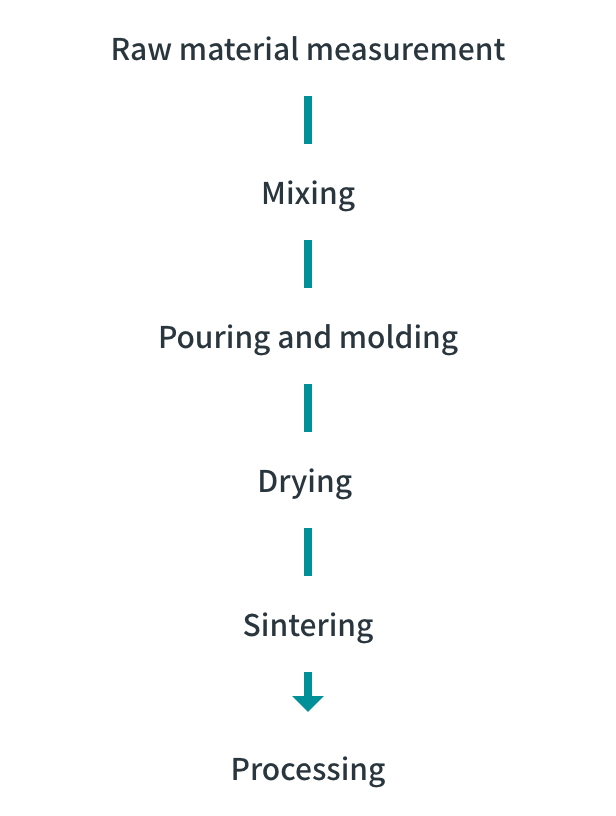 Process of producing ceramics