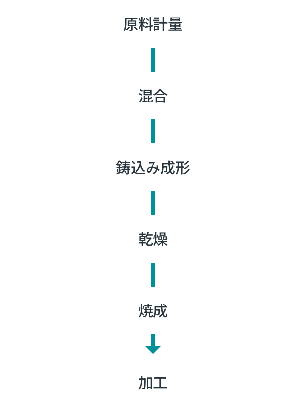 セラミックスの製造工程