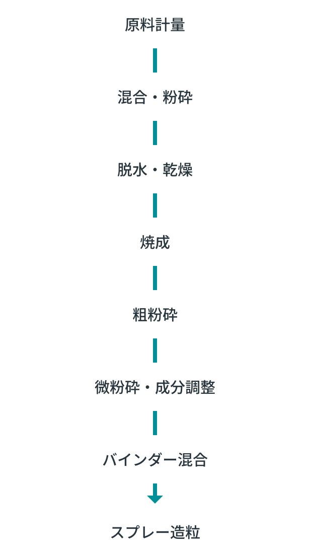 フェライト顆粒の製造工程