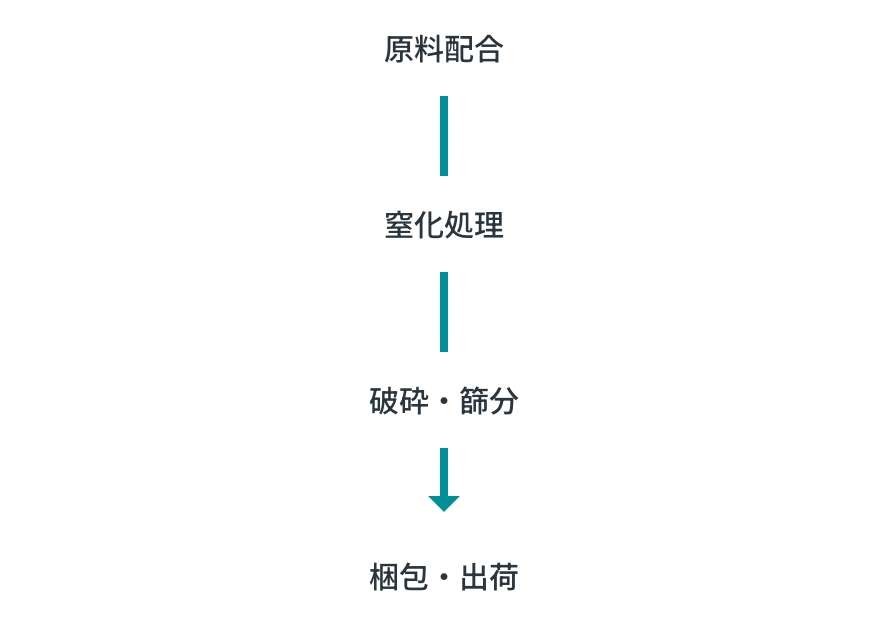 窒化合金鉄の製造工程