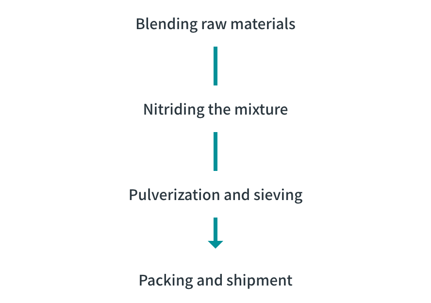 Process of producing nitrided ferroalloy