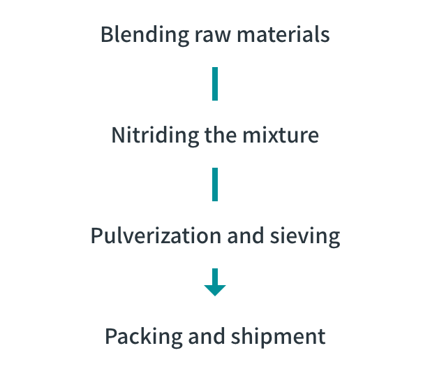 Process of producing nitrided ferroalloy