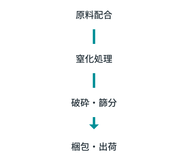 窒化合金鉄の製造工程