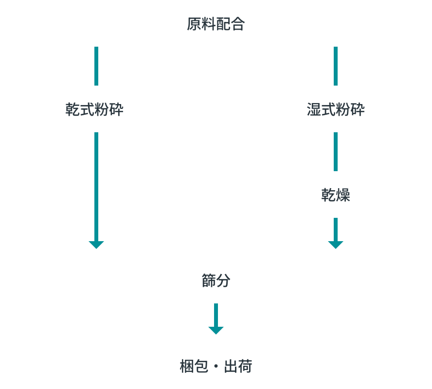 マンガン系合金鉄粉末の製造工程