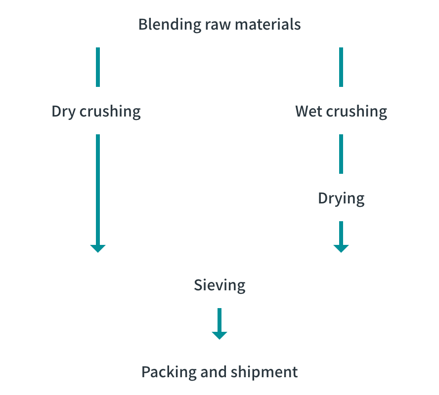 Process of producing manganese ferroalloy powder