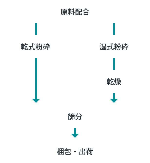 マンガン系合金鉄粉末の製造工程