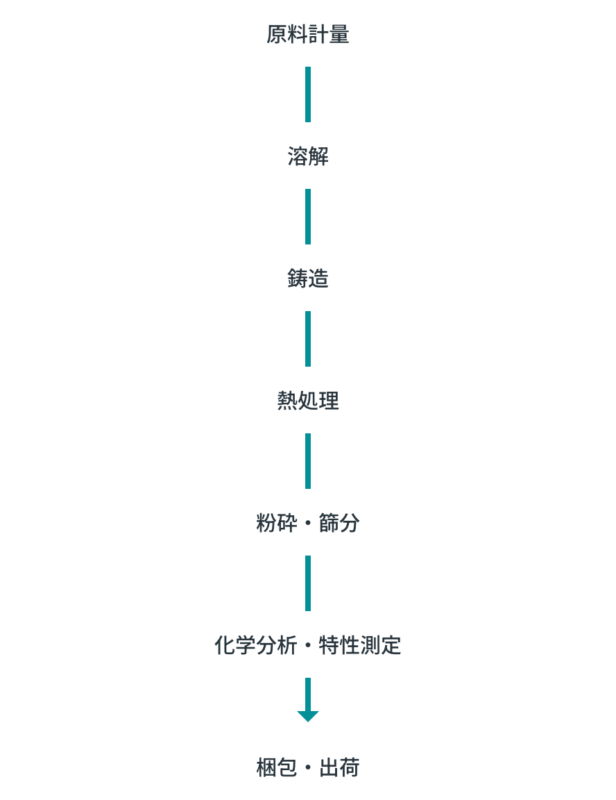 水素吸蔵合金の製造工程