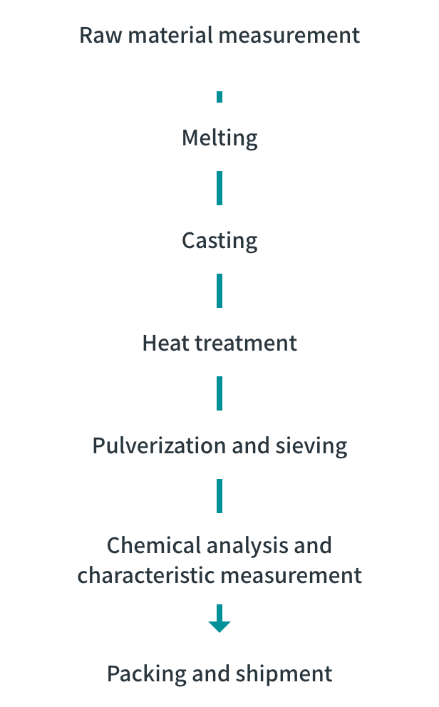 Process of producing hydrogen storage alloy