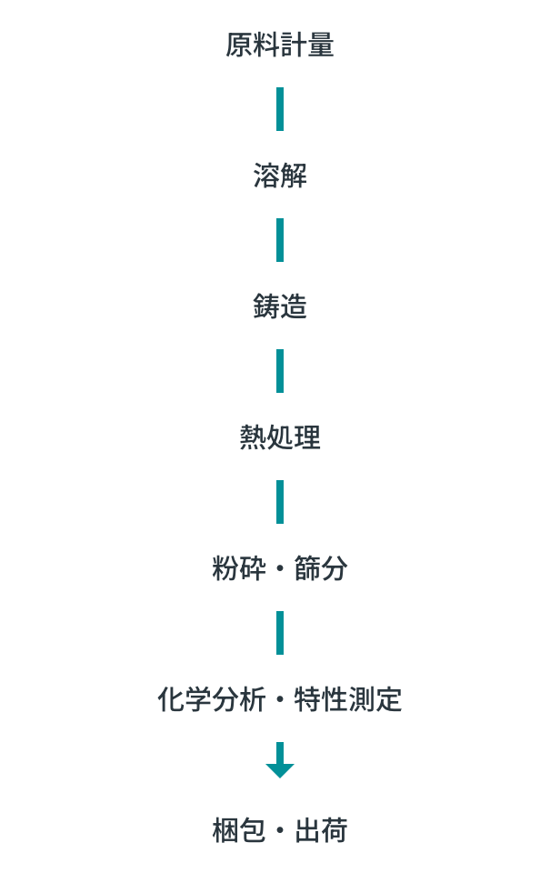 水素吸蔵合金の製造工程