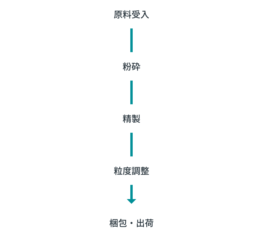 金属クロムの製造工程