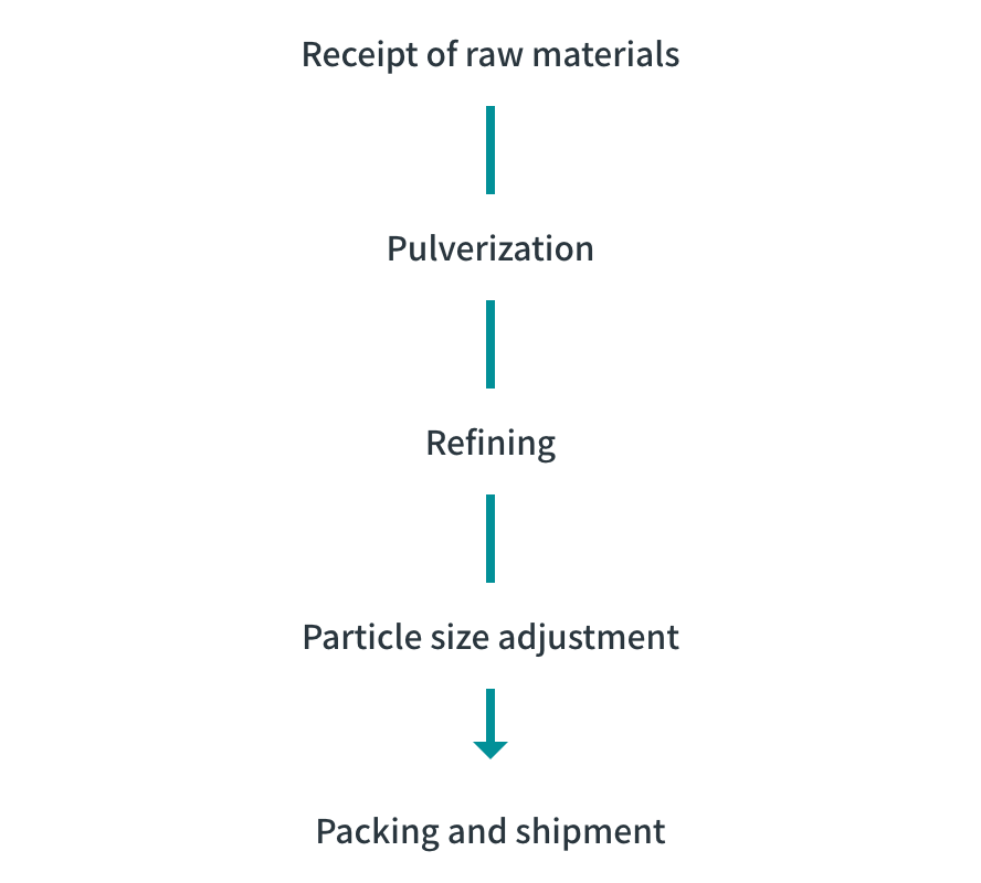 Process of producing metallic chromium 
