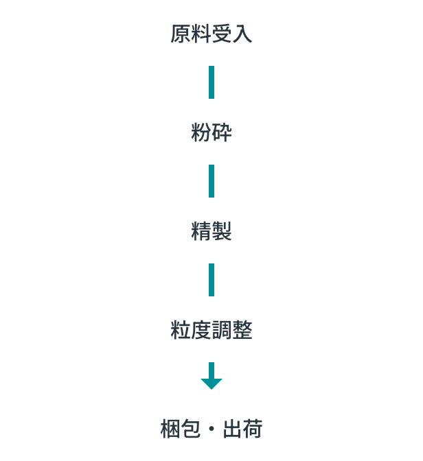 金属クロムの製造工程