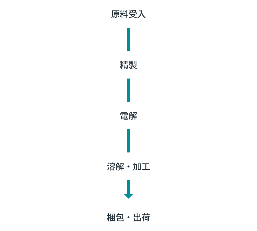 高純度コバルトの製造工程