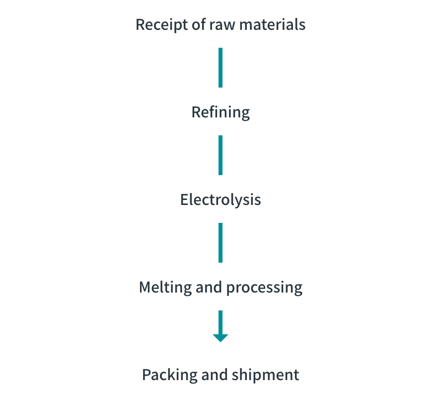 Process of producing high-purity cobalt