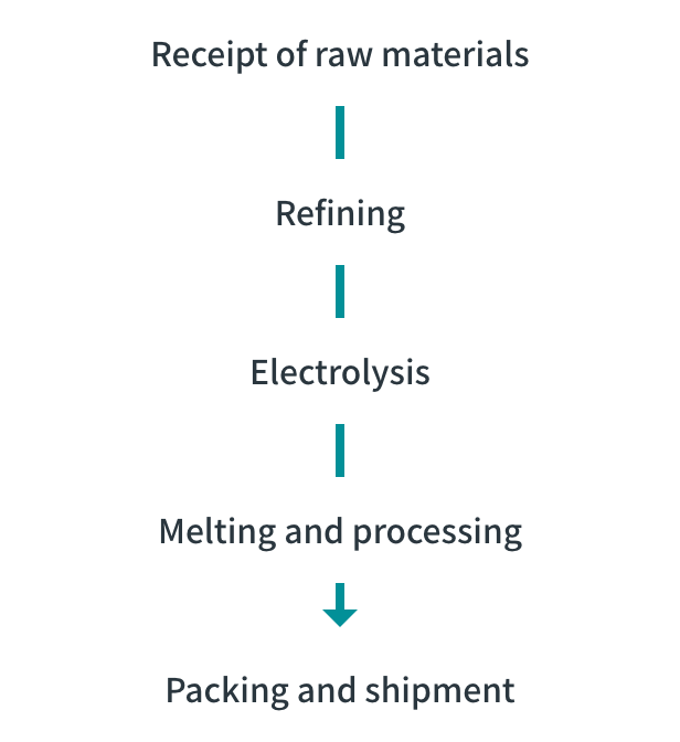 Process of producing high-purity cobalt