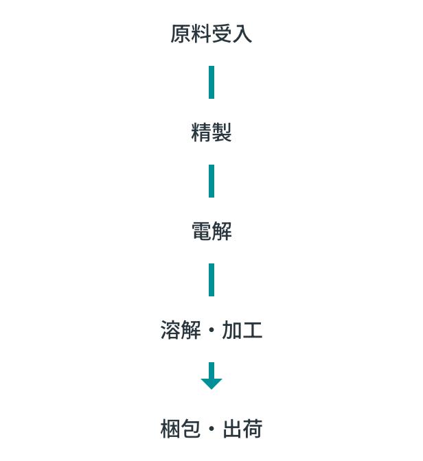 高純度コバルトの製造工程