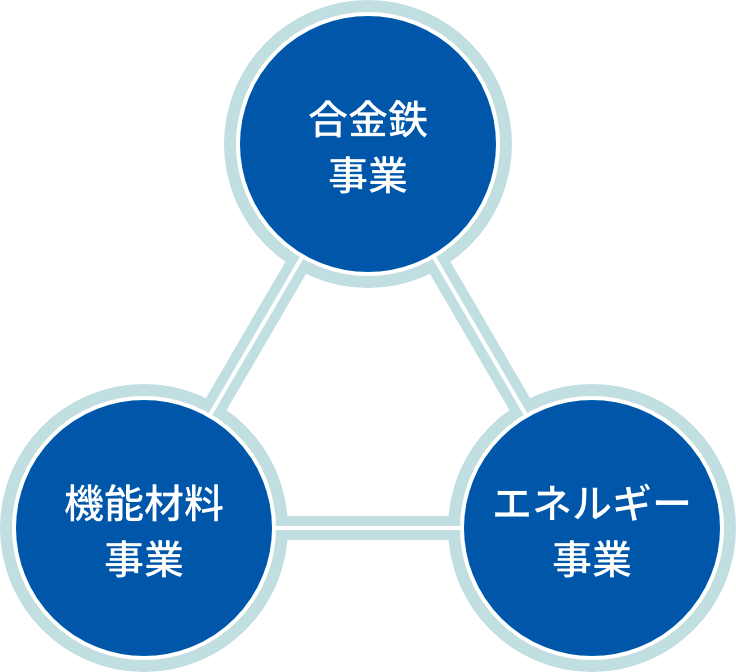 3つの視点で未来へつなぐ、モノづくり。