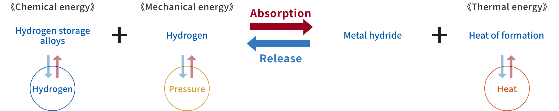 Principle of hydrogen absorbing alloy