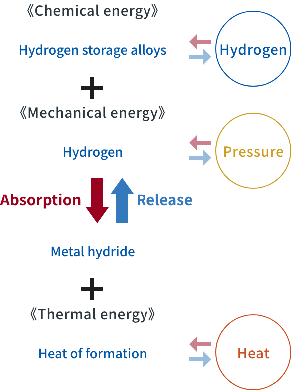 Principle of hydrogen absorbing alloy