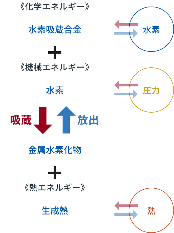 水素吸蔵合金の原理