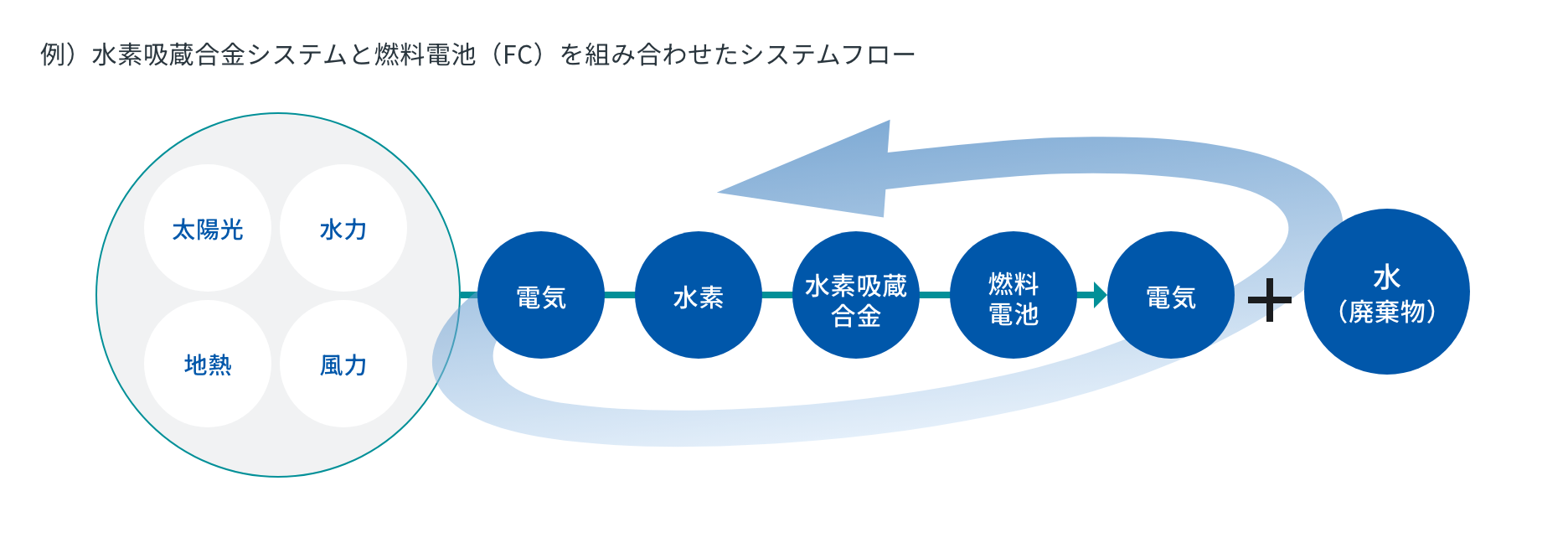 例)水素吸蔵合金システムと燃料電池(FC)を組み合わせたシステムフロー