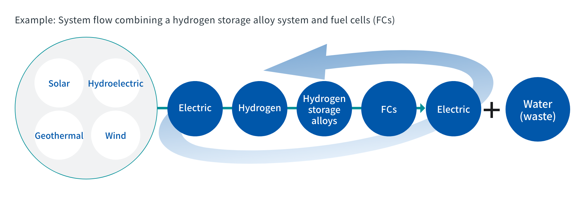 Example: System flow combining a hydrogen storage alloy system and fuel cells (FCs)