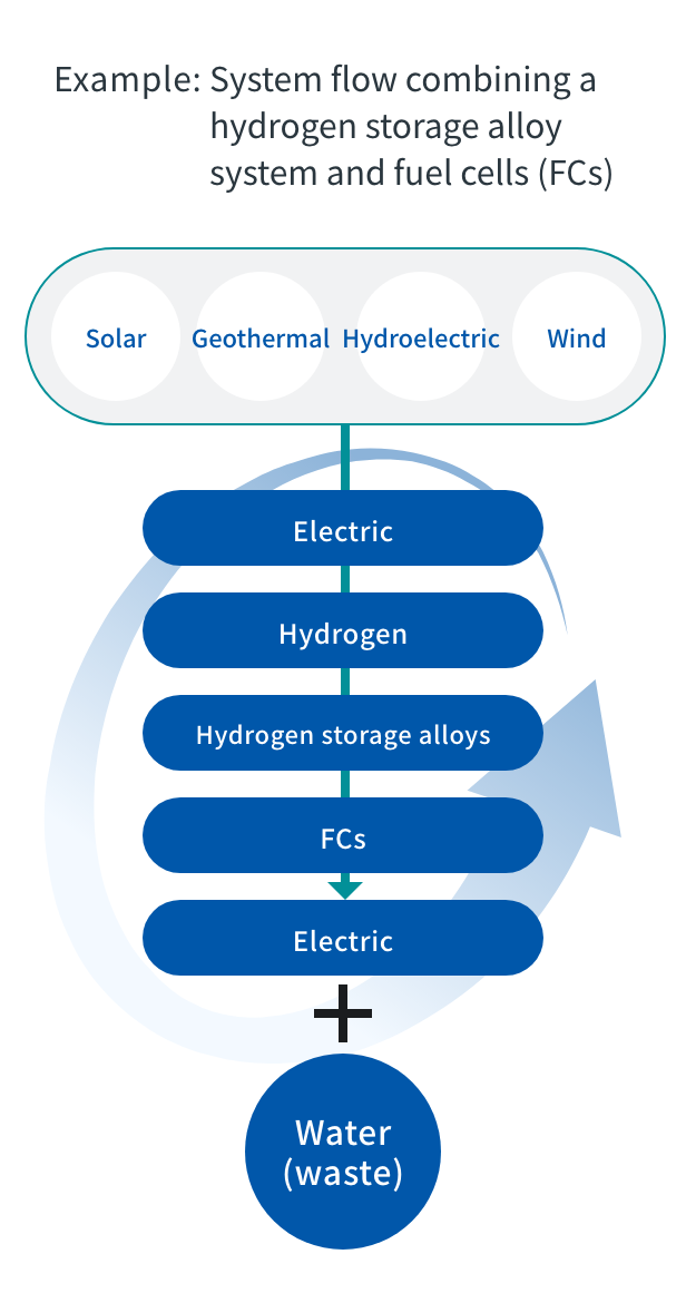 Example: System flow combining a hydrogen storage alloy system and fuel cells (FCs)