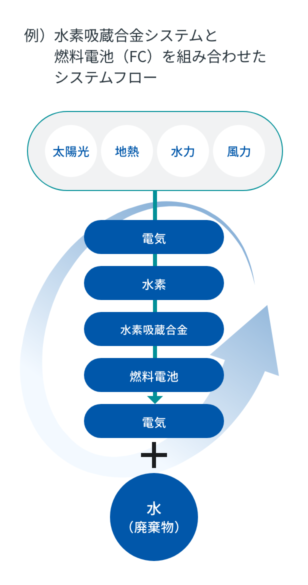 例)水素吸蔵合金システムと燃料電池(FC)を組み合わせたシステムフロー