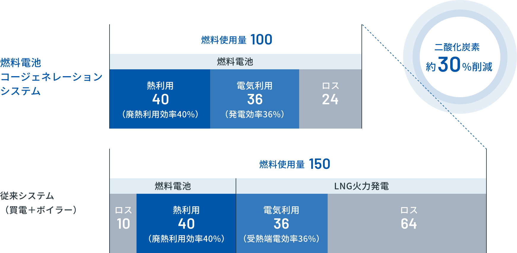 従来システムと燃料電池コージェネレーションシステムとの比較