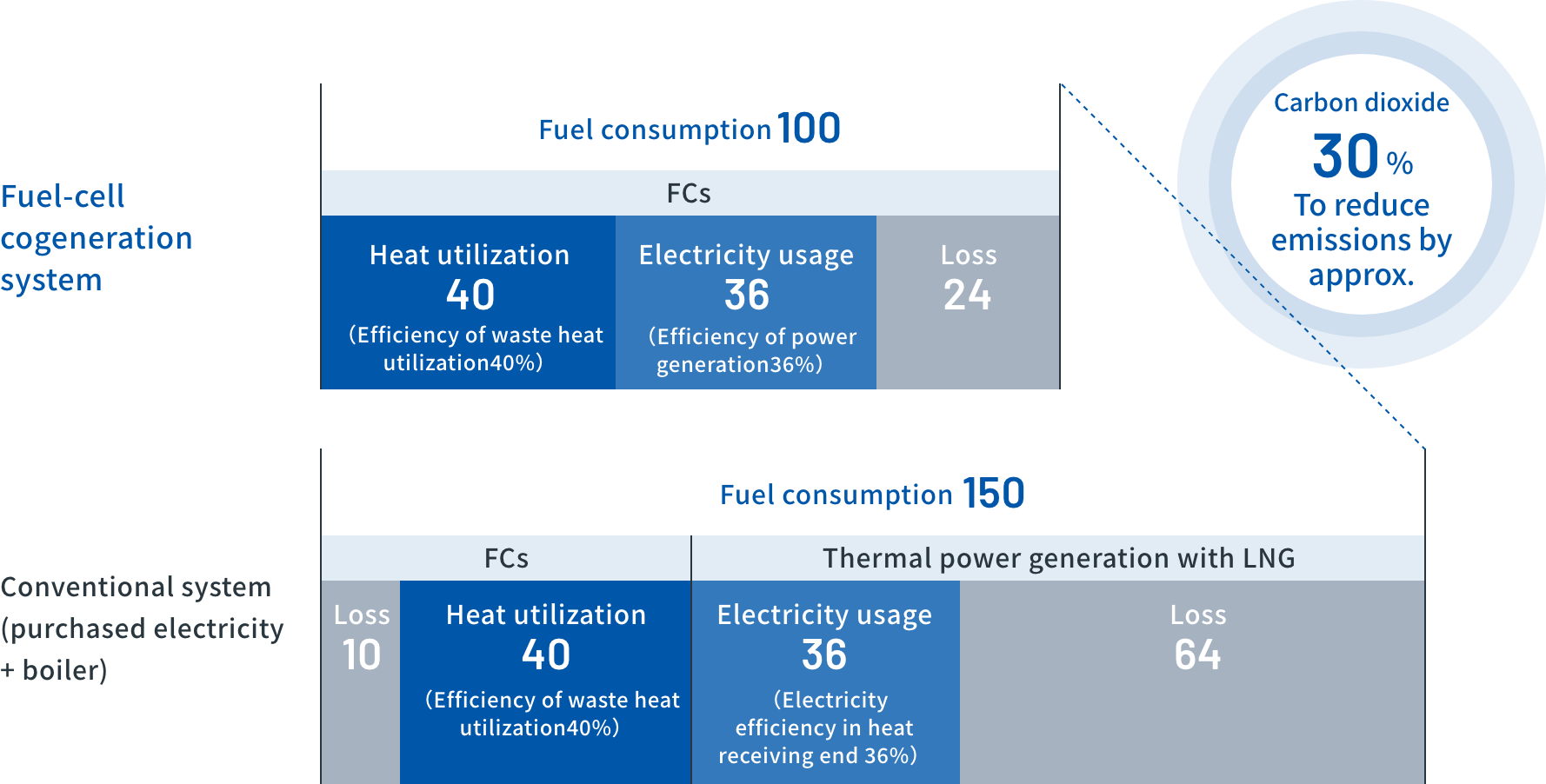 Comparison of conventional and fuel-cell cogeneration systems