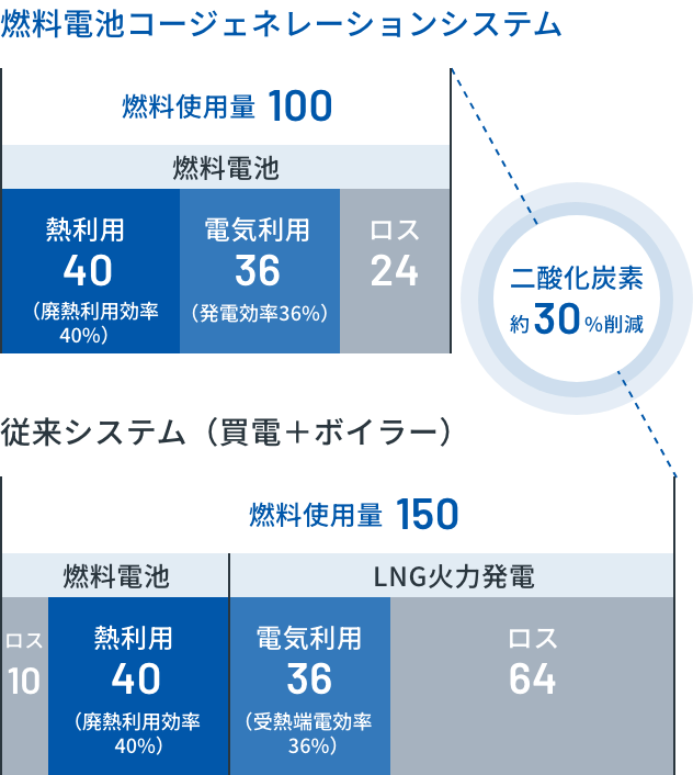 従来システムと燃料電池コージェネレーションシステムとの比較