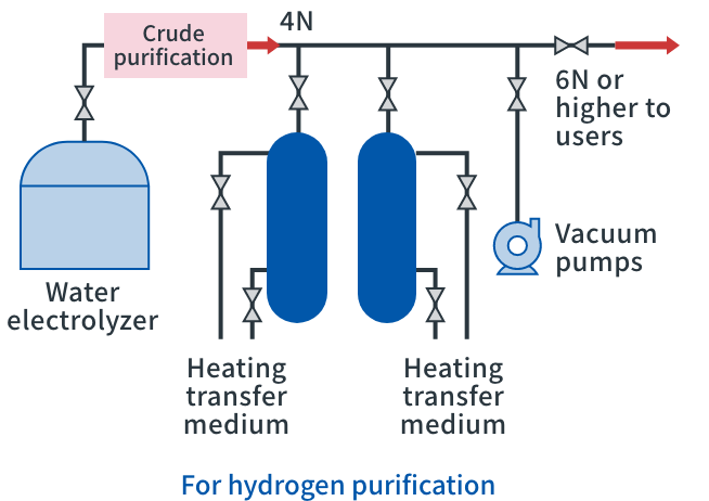 Hydrogen purification system