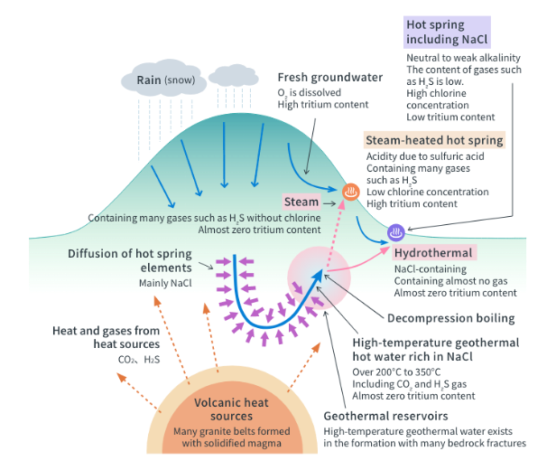 Schematic diagram of a common volcanic high-temperature geothermal area