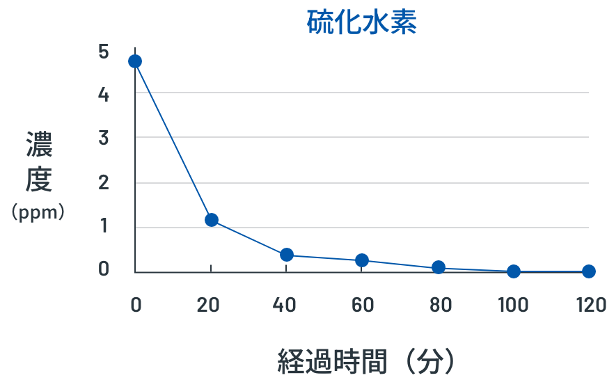 硫化水素