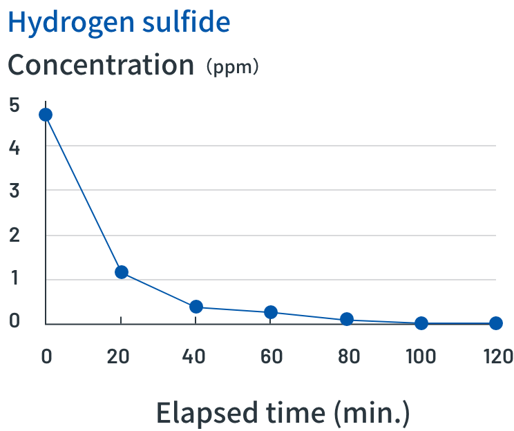 Hydrogen sulfide