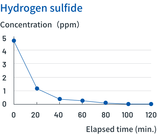 Hydrogen sulfide