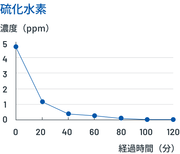 硫化水素