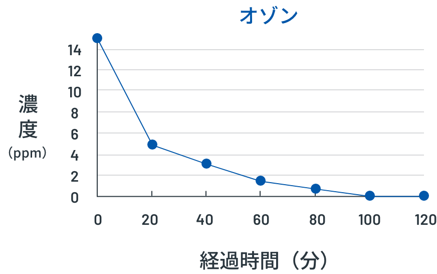 オゾン