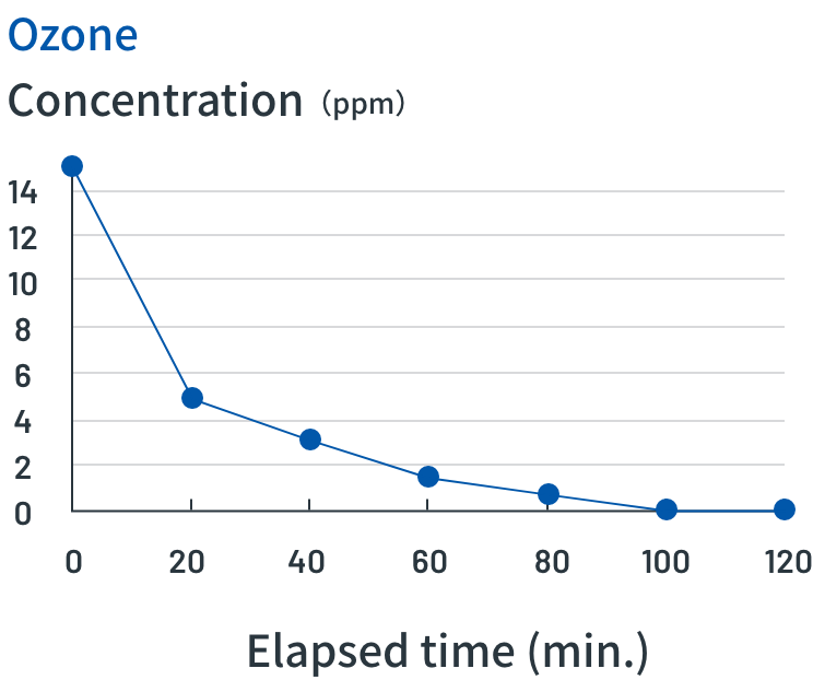 Ozone