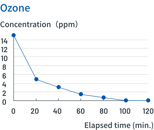 Ozone